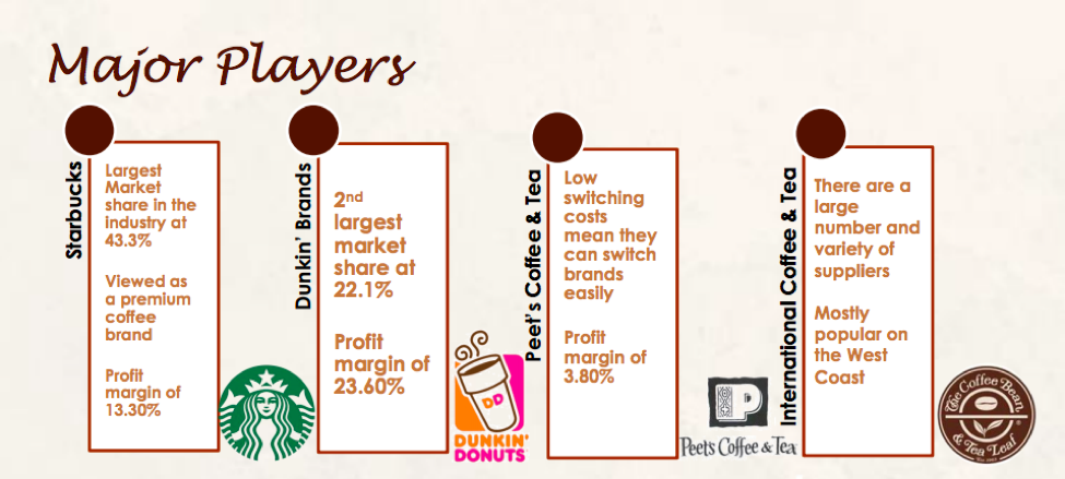 Major Players In The Coffee Retail Industry