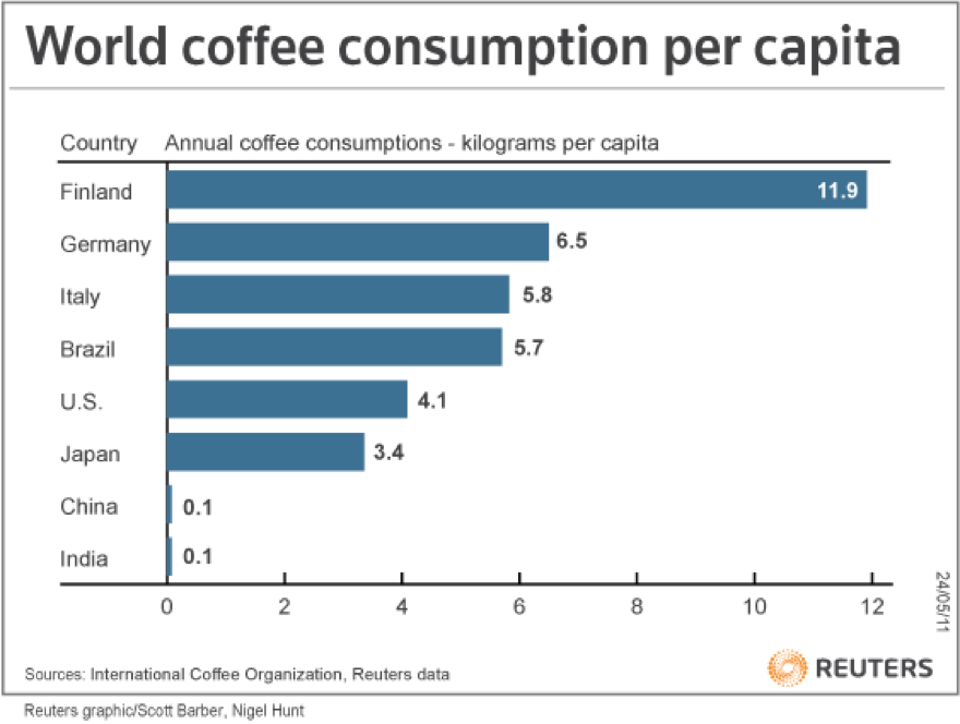 World Coffee Consumption Per Capita