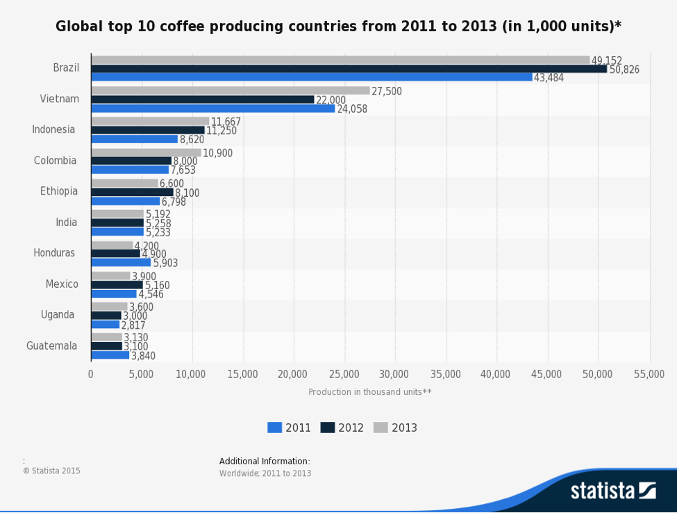 Top 10 Coffee Producing Countries